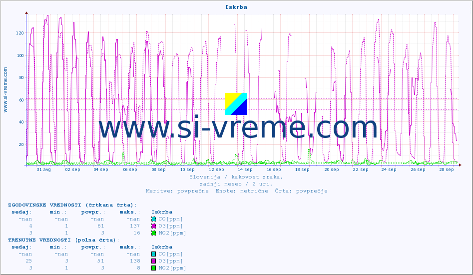 POVPREČJE :: Iskrba :: SO2 | CO | O3 | NO2 :: zadnji mesec / 2 uri.
