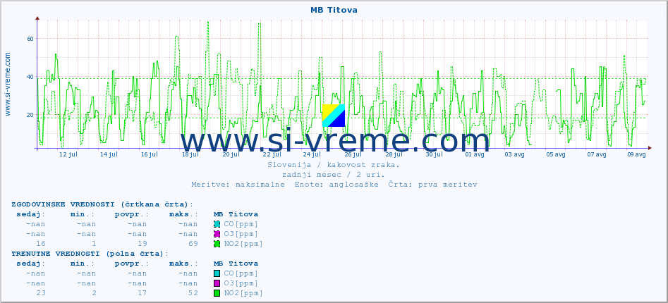 POVPREČJE :: MB Titova :: SO2 | CO | O3 | NO2 :: zadnji mesec / 2 uri.