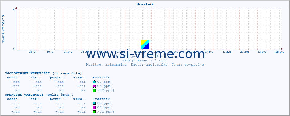 POVPREČJE :: Hrastnik :: SO2 | CO | O3 | NO2 :: zadnji mesec / 2 uri.