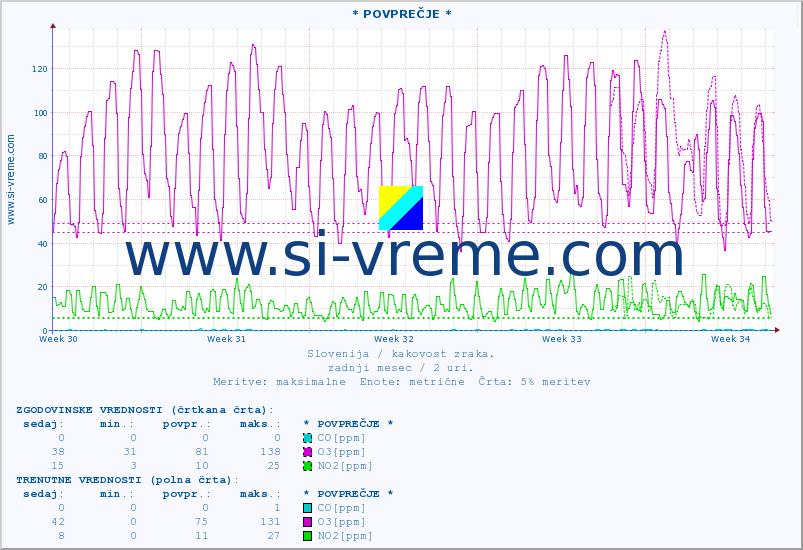 POVPREČJE :: * POVPREČJE * :: SO2 | CO | O3 | NO2 :: zadnji mesec / 2 uri.