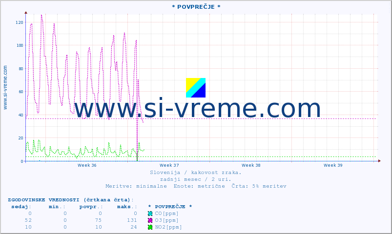 POVPREČJE :: * POVPREČJE * :: SO2 | CO | O3 | NO2 :: zadnji mesec / 2 uri.