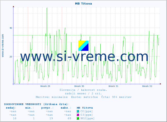 POVPREČJE :: MB Titova :: SO2 | CO | O3 | NO2 :: zadnji mesec / 2 uri.