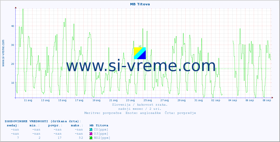 POVPREČJE :: MB Titova :: SO2 | CO | O3 | NO2 :: zadnji mesec / 2 uri.