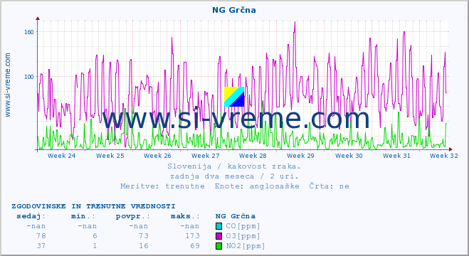 POVPREČJE :: NG Grčna :: SO2 | CO | O3 | NO2 :: zadnja dva meseca / 2 uri.