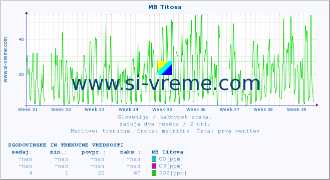 POVPREČJE :: MB Titova :: SO2 | CO | O3 | NO2 :: zadnja dva meseca / 2 uri.