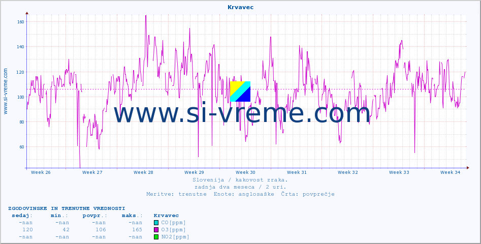 POVPREČJE :: Krvavec :: SO2 | CO | O3 | NO2 :: zadnja dva meseca / 2 uri.