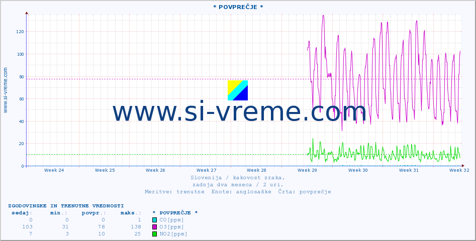 POVPREČJE :: * POVPREČJE * :: SO2 | CO | O3 | NO2 :: zadnja dva meseca / 2 uri.