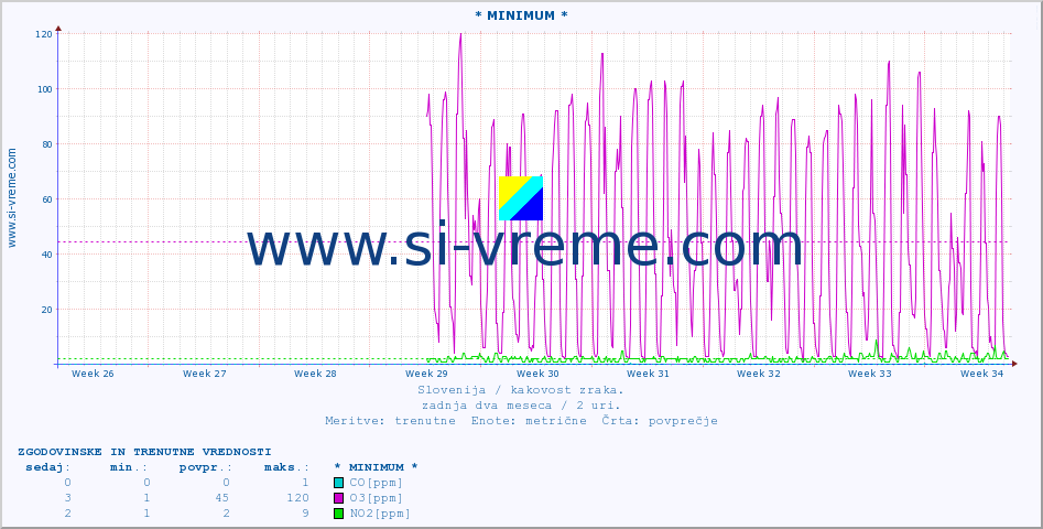 POVPREČJE :: * MINIMUM * :: SO2 | CO | O3 | NO2 :: zadnja dva meseca / 2 uri.