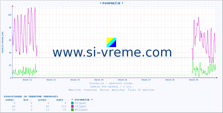 POVPREČJE :: * POVPREČJE * :: SO2 | CO | O3 | NO2 :: zadnja dva meseca / 2 uri.