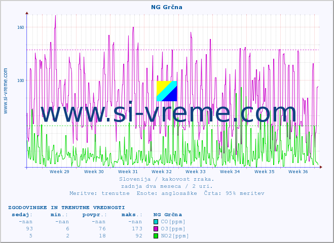 POVPREČJE :: NG Grčna :: SO2 | CO | O3 | NO2 :: zadnja dva meseca / 2 uri.
