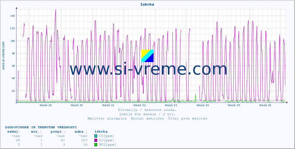 POVPREČJE :: Iskrba :: SO2 | CO | O3 | NO2 :: zadnja dva meseca / 2 uri.