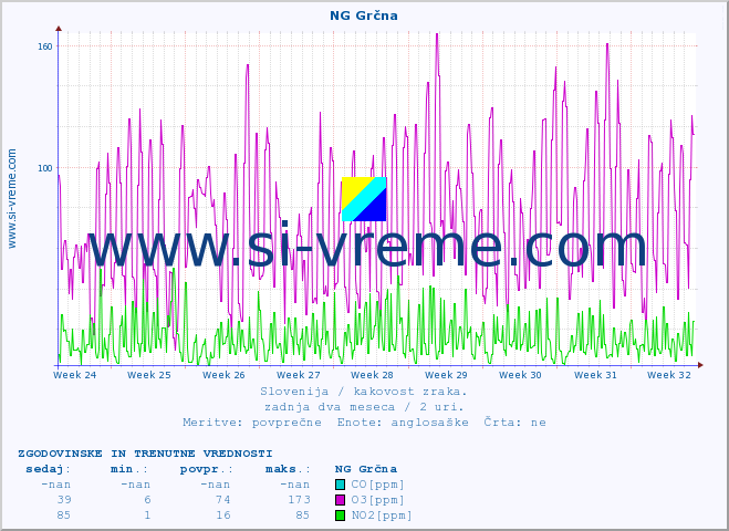 POVPREČJE :: NG Grčna :: SO2 | CO | O3 | NO2 :: zadnja dva meseca / 2 uri.