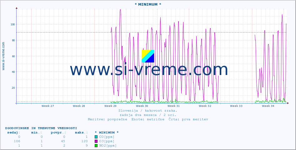 POVPREČJE :: * MINIMUM * :: SO2 | CO | O3 | NO2 :: zadnja dva meseca / 2 uri.