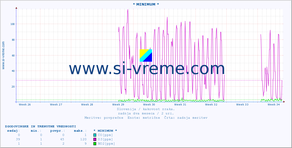 POVPREČJE :: * MINIMUM * :: SO2 | CO | O3 | NO2 :: zadnja dva meseca / 2 uri.