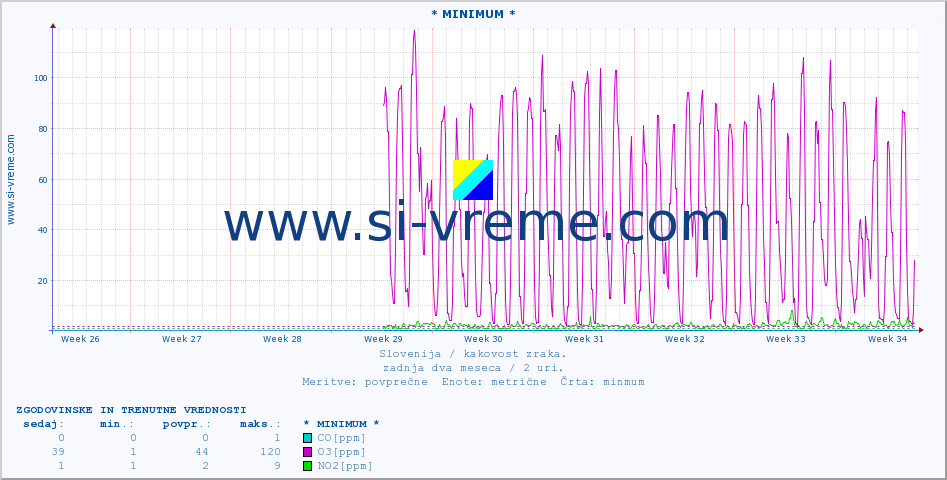 POVPREČJE :: * MINIMUM * :: SO2 | CO | O3 | NO2 :: zadnja dva meseca / 2 uri.