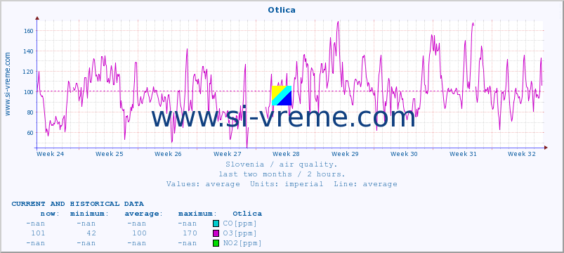  :: Otlica :: SO2 | CO | O3 | NO2 :: last two months / 2 hours.