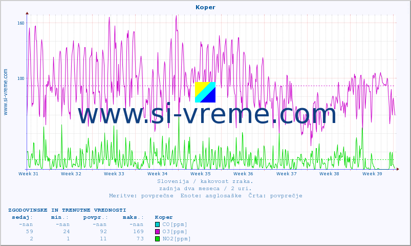 POVPREČJE :: Koper :: SO2 | CO | O3 | NO2 :: zadnja dva meseca / 2 uri.