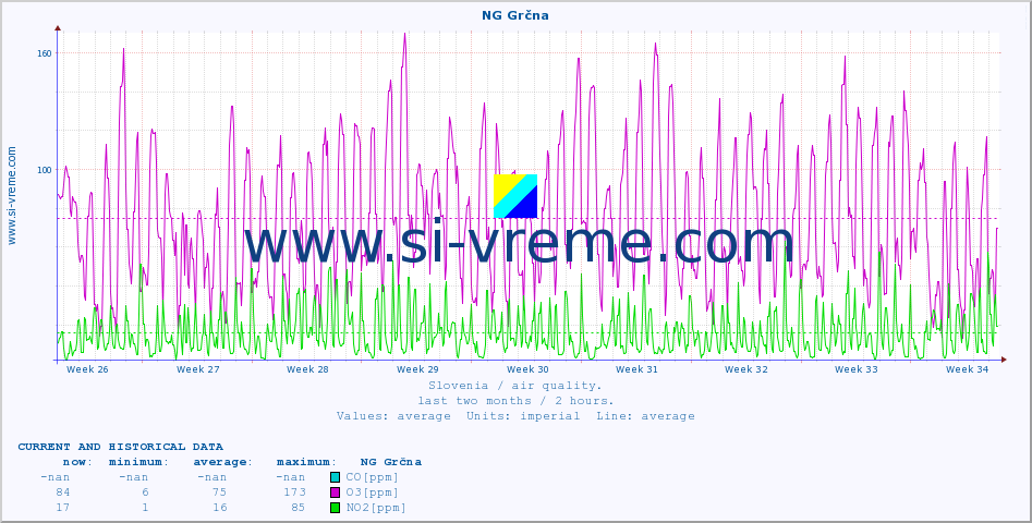  :: NG Grčna :: SO2 | CO | O3 | NO2 :: last two months / 2 hours.