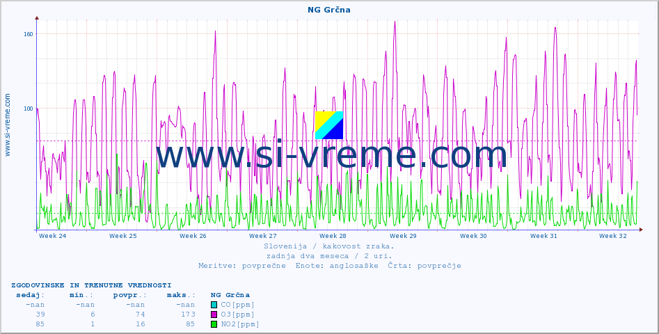 POVPREČJE :: NG Grčna :: SO2 | CO | O3 | NO2 :: zadnja dva meseca / 2 uri.
