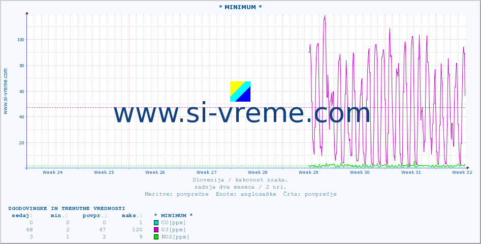POVPREČJE :: * MINIMUM * :: SO2 | CO | O3 | NO2 :: zadnja dva meseca / 2 uri.