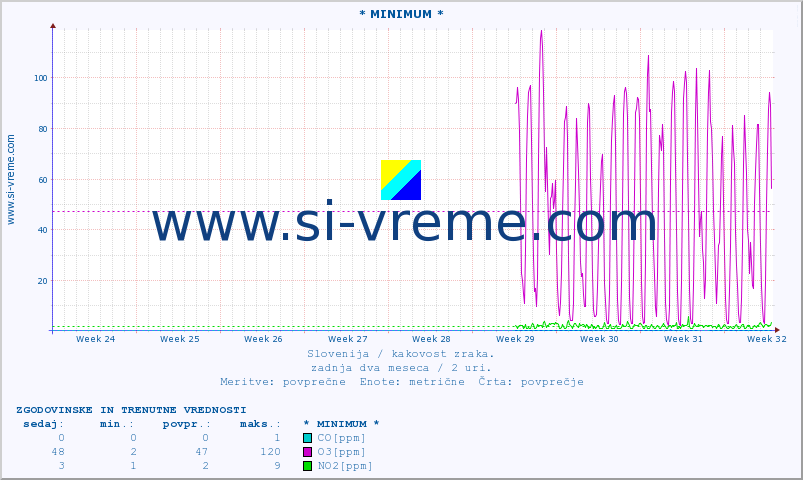 POVPREČJE :: * MINIMUM * :: SO2 | CO | O3 | NO2 :: zadnja dva meseca / 2 uri.