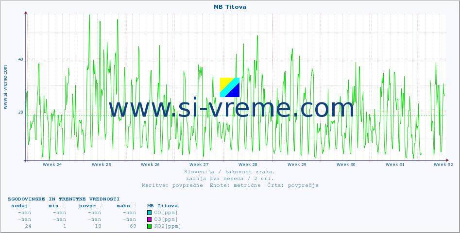 POVPREČJE :: MB Titova :: SO2 | CO | O3 | NO2 :: zadnja dva meseca / 2 uri.