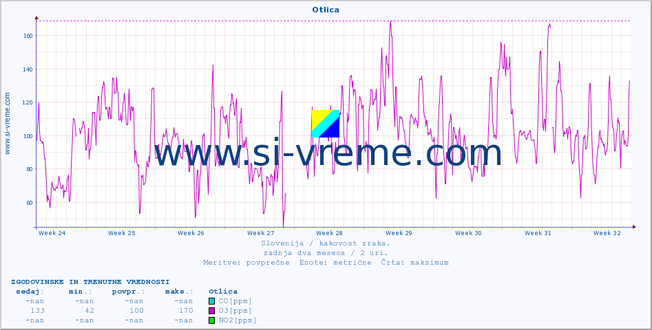 POVPREČJE :: Otlica :: SO2 | CO | O3 | NO2 :: zadnja dva meseca / 2 uri.
