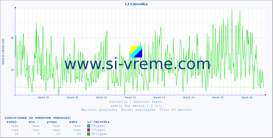 POVPREČJE :: LJ Celovška :: SO2 | CO | O3 | NO2 :: zadnja dva meseca / 2 uri.