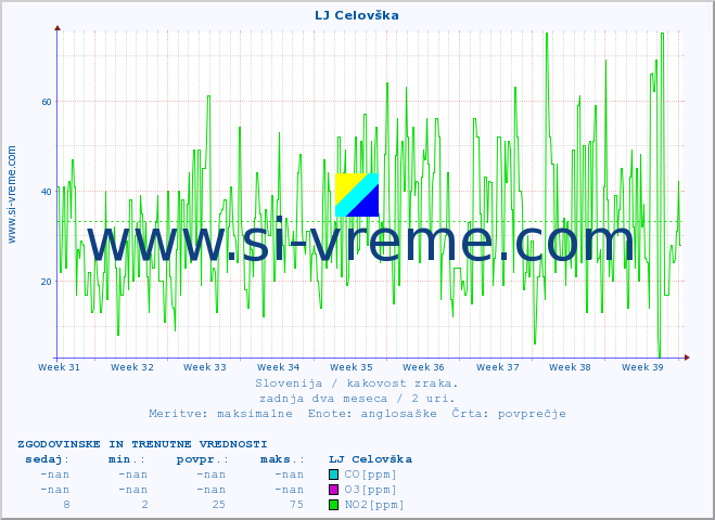 POVPREČJE :: LJ Celovška :: SO2 | CO | O3 | NO2 :: zadnja dva meseca / 2 uri.