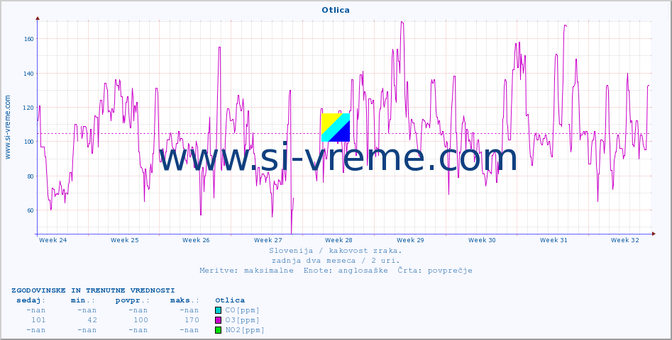 POVPREČJE :: Otlica :: SO2 | CO | O3 | NO2 :: zadnja dva meseca / 2 uri.