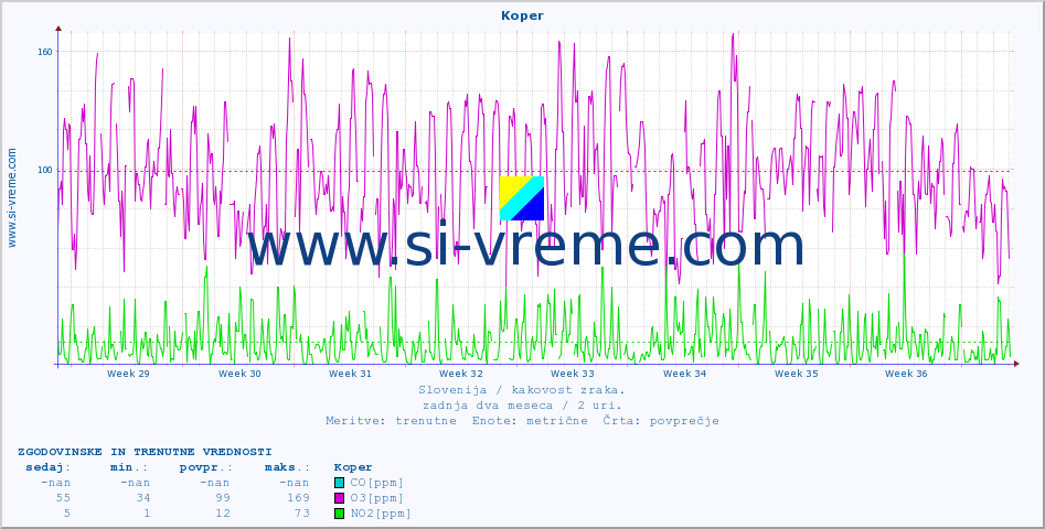 POVPREČJE :: Koper :: SO2 | CO | O3 | NO2 :: zadnja dva meseca / 2 uri.