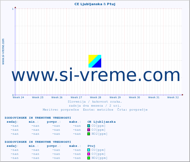 POVPREČJE :: CE Ljubljanska & Ptuj :: SO2 | CO | O3 | NO2 :: zadnja dva meseca / 2 uri.