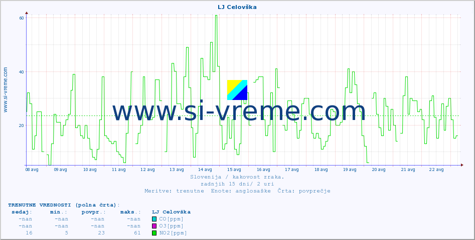 POVPREČJE :: LJ Celovška :: SO2 | CO | O3 | NO2 :: zadnji mesec / 2 uri.