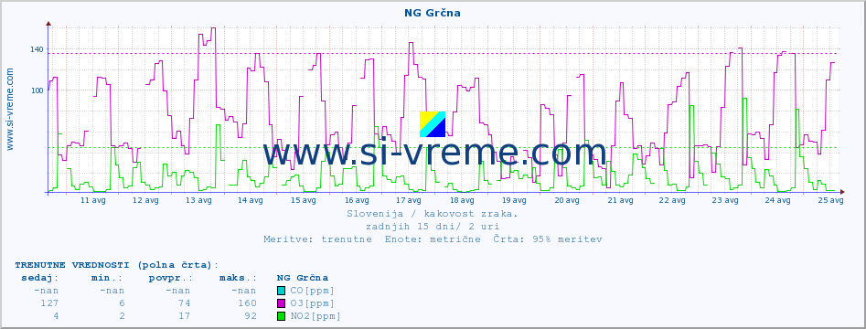 POVPREČJE :: NG Grčna :: SO2 | CO | O3 | NO2 :: zadnji mesec / 2 uri.