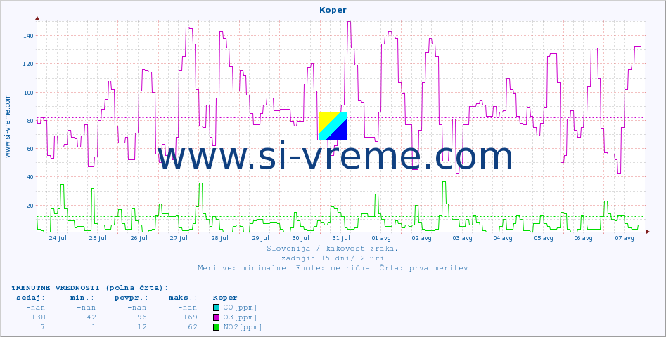 POVPREČJE :: Koper :: SO2 | CO | O3 | NO2 :: zadnji mesec / 2 uri.