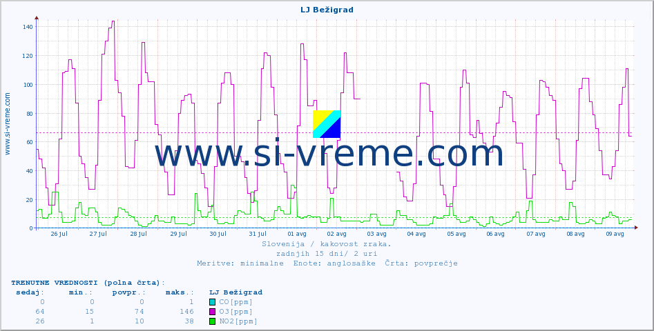 POVPREČJE :: LJ Bežigrad :: SO2 | CO | O3 | NO2 :: zadnji mesec / 2 uri.