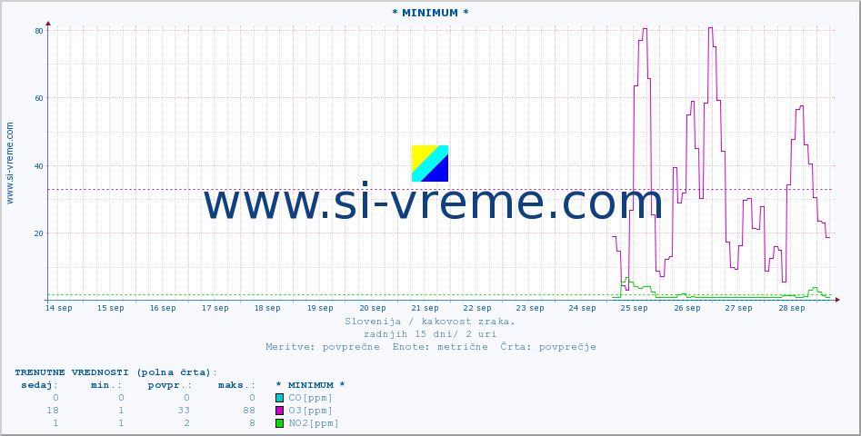 POVPREČJE :: * MINIMUM * :: SO2 | CO | O3 | NO2 :: zadnji mesec / 2 uri.