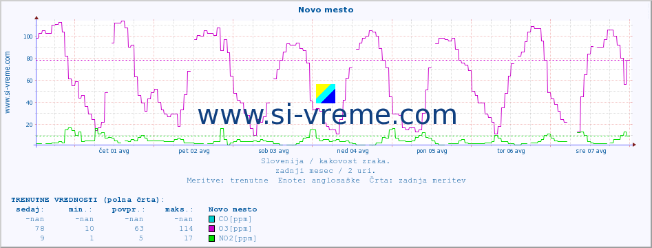 POVPREČJE :: Novo mesto :: SO2 | CO | O3 | NO2 :: zadnji mesec / 2 uri.