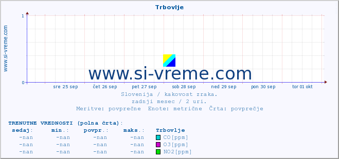 POVPREČJE :: Trbovlje :: SO2 | CO | O3 | NO2 :: zadnji mesec / 2 uri.