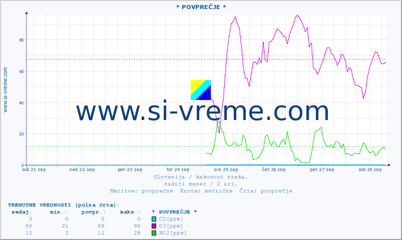 POVPREČJE :: * POVPREČJE * :: SO2 | CO | O3 | NO2 :: zadnji mesec / 2 uri.