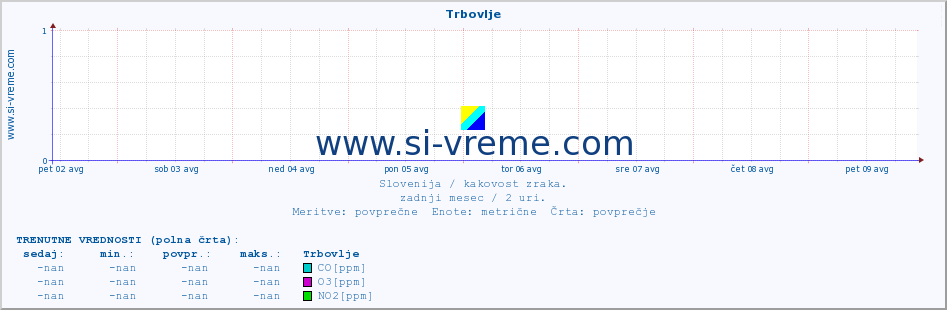 POVPREČJE :: Trbovlje :: SO2 | CO | O3 | NO2 :: zadnji mesec / 2 uri.