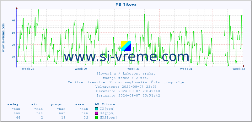 POVPREČJE :: MB Titova :: SO2 | CO | O3 | NO2 :: zadnji mesec / 2 uri.