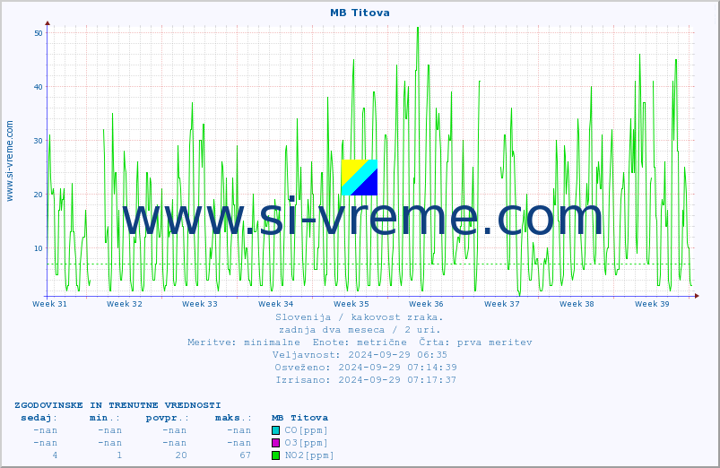 POVPREČJE :: MB Titova :: SO2 | CO | O3 | NO2 :: zadnja dva meseca / 2 uri.