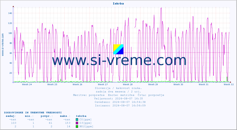 POVPREČJE :: Iskrba :: SO2 | CO | O3 | NO2 :: zadnja dva meseca / 2 uri.