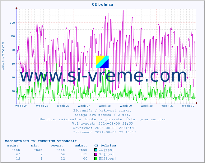 POVPREČJE :: CE bolnica :: SO2 | CO | O3 | NO2 :: zadnja dva meseca / 2 uri.