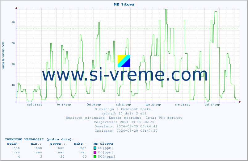 POVPREČJE :: MB Titova :: SO2 | CO | O3 | NO2 :: zadnji mesec / 2 uri.