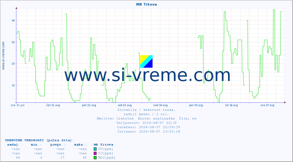 POVPREČJE :: MB Titova :: SO2 | CO | O3 | NO2 :: zadnji mesec / 2 uri.