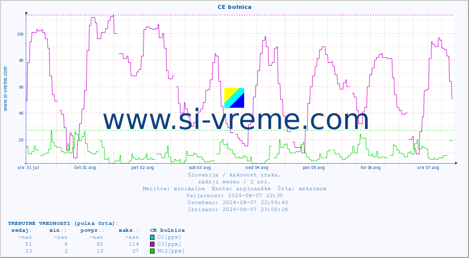 POVPREČJE :: CE bolnica :: SO2 | CO | O3 | NO2 :: zadnji mesec / 2 uri.