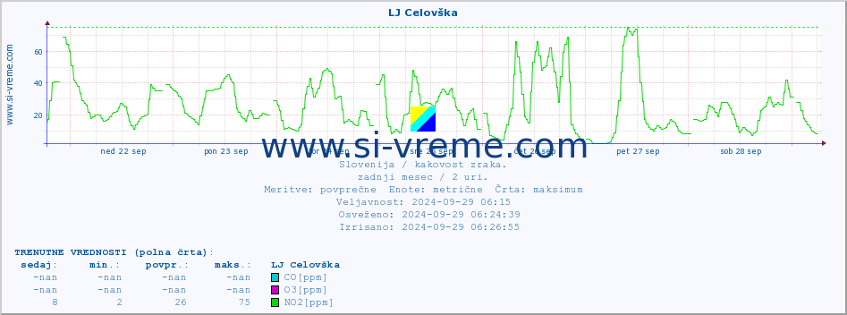 POVPREČJE :: LJ Celovška :: SO2 | CO | O3 | NO2 :: zadnji mesec / 2 uri.