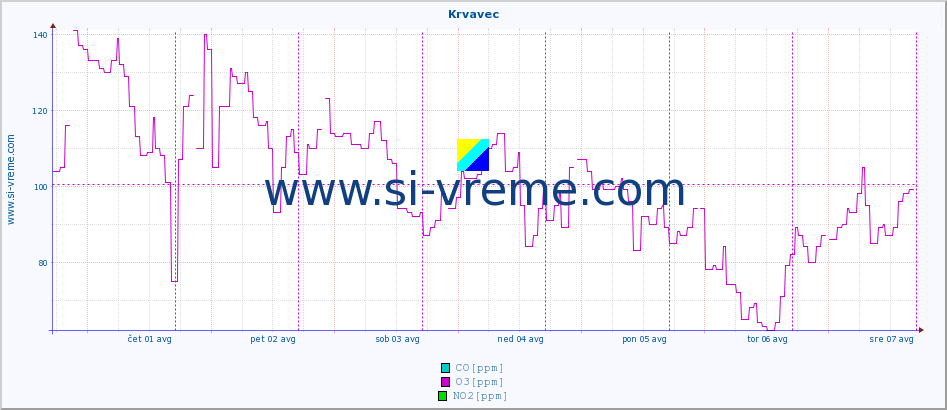 POVPREČJE :: Krvavec :: SO2 | CO | O3 | NO2 :: zadnji teden / 30 minut.